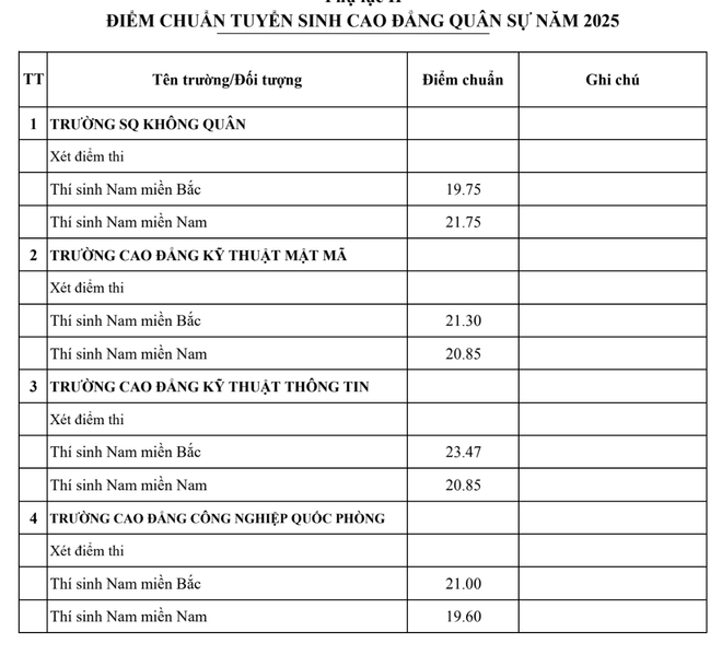 Điểm chuẩn khối trường quân đội cao “chạm nóc” với 30 điểm tuyệt đối- Ảnh 6.