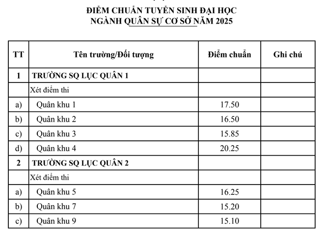 Điểm chuẩn khối trường quân đội cao “chạm nóc” với 30 điểm tuyệt đối- Ảnh 5.