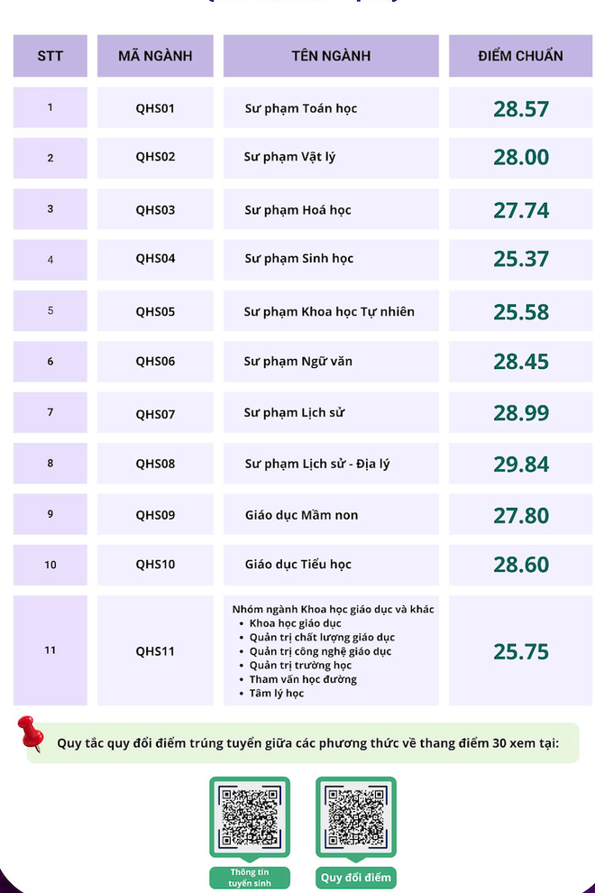 Điểm chuẩn Trường Đại học Giáo dục cao kỷ lục, gần chạm mốc 30 điểm- Ảnh 1. Điểm chuẩn Trường Đại học Giáo dục cao kỷ lục, gần chạm mốc 30 điểm- Ảnh 1.