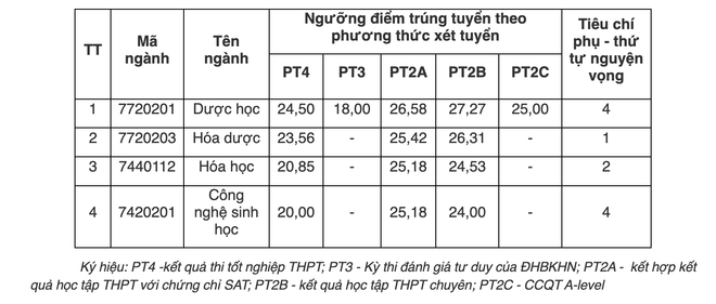 Điểm chuẩn Trường Đại học Dược Hà Nội giảm mạnh so với năm 2024- Ảnh 1. Điểm chuẩn Trường Đại học Dược Hà Nội giảm mạnh so với năm 2024- Ảnh 1.