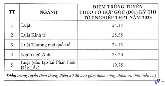 Điểm chuẩn Trường Đại học Luật Hà Nội cao nhất là 24,15 điểm- Ảnh 1. Điểm chuẩn Trường Đại học Luật Hà Nội cao nhất là 24,15 điểm- Ảnh 1.
