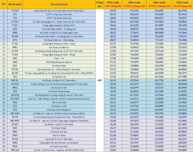 Đại học Bách khoa Hà Nội công bố điểm chuẩn: Cao nhất lên đến 29,39 điểm- Ảnh 1. Đại học Bách khoa Hà Nội công bố điểm chuẩn: Cao nhất lên đến 29,39 điểm- Ảnh 1.