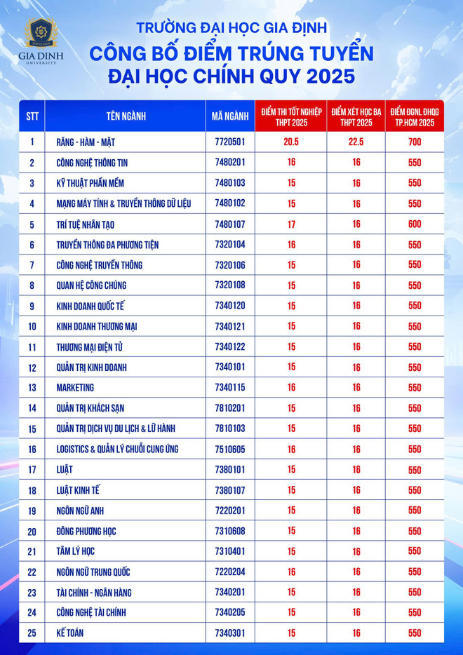 Các trường đại học bắt đầu công bố điểm chuẩn năm 2025- Ảnh 4. Các trường đại học bắt đầu công bố điểm chuẩn năm 2025- Ảnh 4.