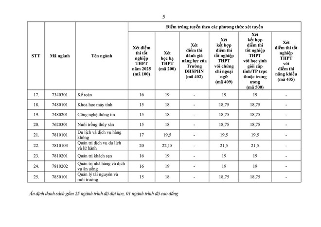 Các trường đại học bắt đầu công bố điểm chuẩn năm 2025- Ảnh 3. Các trường đại học bắt đầu công bố điểm chuẩn năm 2025- Ảnh 3.