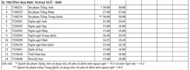 Xuất hiện nhiều ngành học có điểm chuẩn "đỉnh nóc kịch trần" 30 điểm- Ảnh 2. Xuất hiện nhiều ngành học có điểm chuẩn "đỉnh nóc kịch trần" 30 điểm- Ảnh 2.
