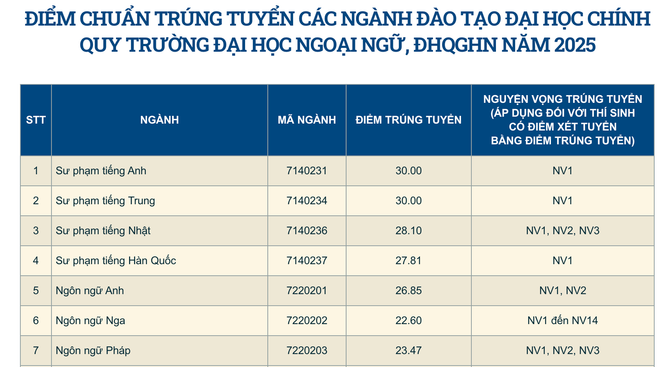 Xuất hiện nhiều ngành học có điểm chuẩn "đỉnh nóc kịch trần" 30 điểm- Ảnh 1. Xuất hiện nhiều ngành học có điểm chuẩn "đỉnh nóc kịch trần" 30 điểm- Ảnh 1.