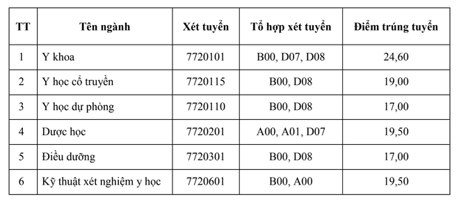Vì sao điểm chuẩn các trường khối ngành Y, Dược giảm mạnh?- Ảnh 1. Vì sao điểm chuẩn các trường khối ngành Y, Dược giảm mạnh?- Ảnh 1.