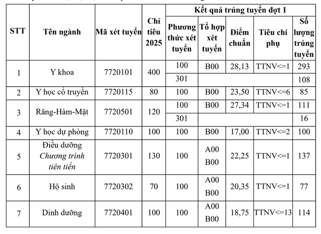 Trường Đại học Y Hà Nội công bố điểm chuẩn: Có ngành giảm gần 6 điểm- Ảnh 1. Trường Đại học Y Hà Nội công bố điểm chuẩn: Có ngành giảm gần 6 điểm- Ảnh 1.