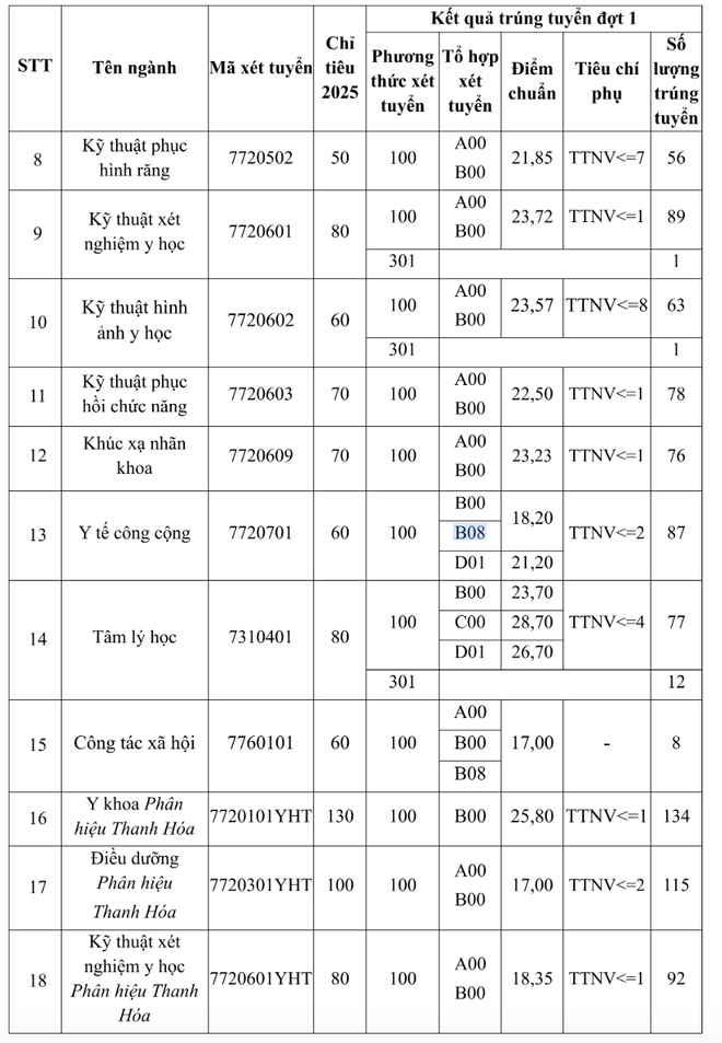 Trường Đại học Y Hà Nội công bố điểm chuẩn: Có ngành giảm gần 6 điểm- Ảnh 2. Trường Đại học Y Hà Nội công bố điểm chuẩn: Có ngành giảm gần 6 điểm- Ảnh 2.
