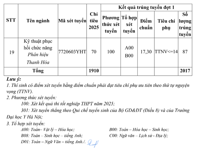 Trường Đại học Y Hà Nội công bố điểm chuẩn: Có ngành giảm gần 6 điểm- Ảnh 3. Trường Đại học Y Hà Nội công bố điểm chuẩn: Có ngành giảm gần 6 điểm- Ảnh 3.