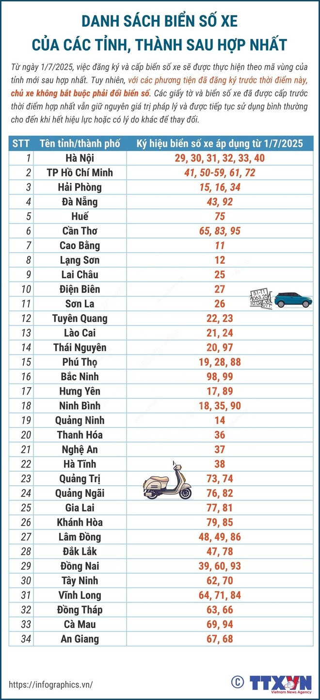 Người dân có phải đổi biển số xe mới sau khi sáp nhập tỉnh, thành phố hay không?- Ảnh 2.