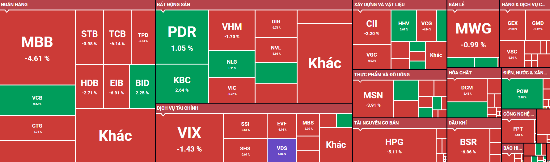 Börsenwoche 25 - 29.8.: VN-Index hat die Phase des „spekulativen Höhepunkts“ überschritten - Bild 3. Chứng khoán tuần 25 - 29/8: VN-Index đã qua giai đoạn