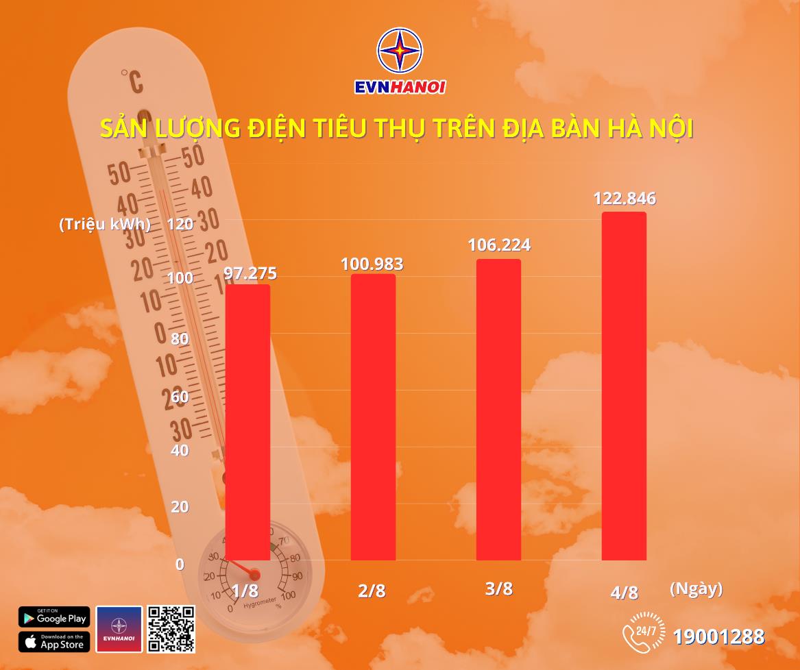 Công suất tiêu thụ điện tiếp tục phá vỡ các mốc kỷ lục, EVNHANOI khuyến khích cài tính năng 'Đặt ngưỡng cảnh báo' trên App - Ảnh 1. Công suất tiêu thụ điện tiếp tục phá vỡ các mốc kỷ lục, EVNHANOI khuyến khích cài tính năng 'Đặt ngưỡng cảnh báo' trên App - Ảnh 1.