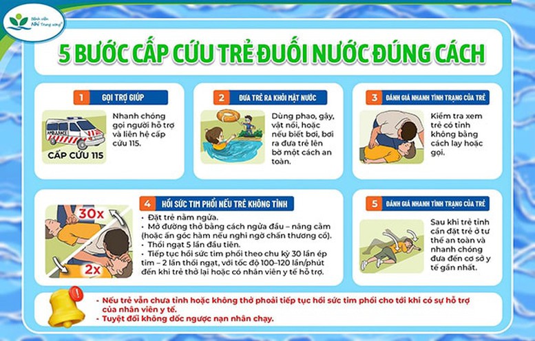 Cứu trẻ đúng cách khi bị đuối nước, đừng dốc ngược- Ảnh 1.