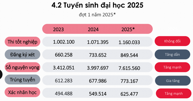 Gần 148.000 thí sinh trúng tuyển đại học nhưng không xác nhận nhập học- Ảnh 1.