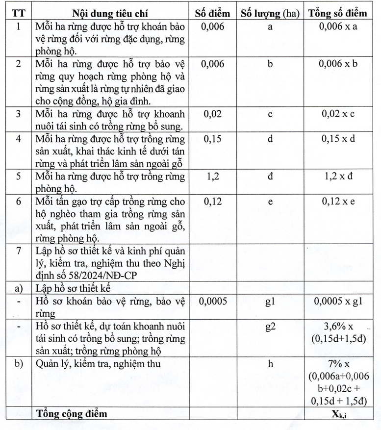 Quy định mới về phân bổ vốn cho các địa phương để phát triển kinh tế nông, lâm nghiệp bền vững- Ảnh 2. Quy định mới về phân bổ vốn cho các địa phương để phát triển kinh tế nông, lâm nghiệp bền vững- Ảnh 2.