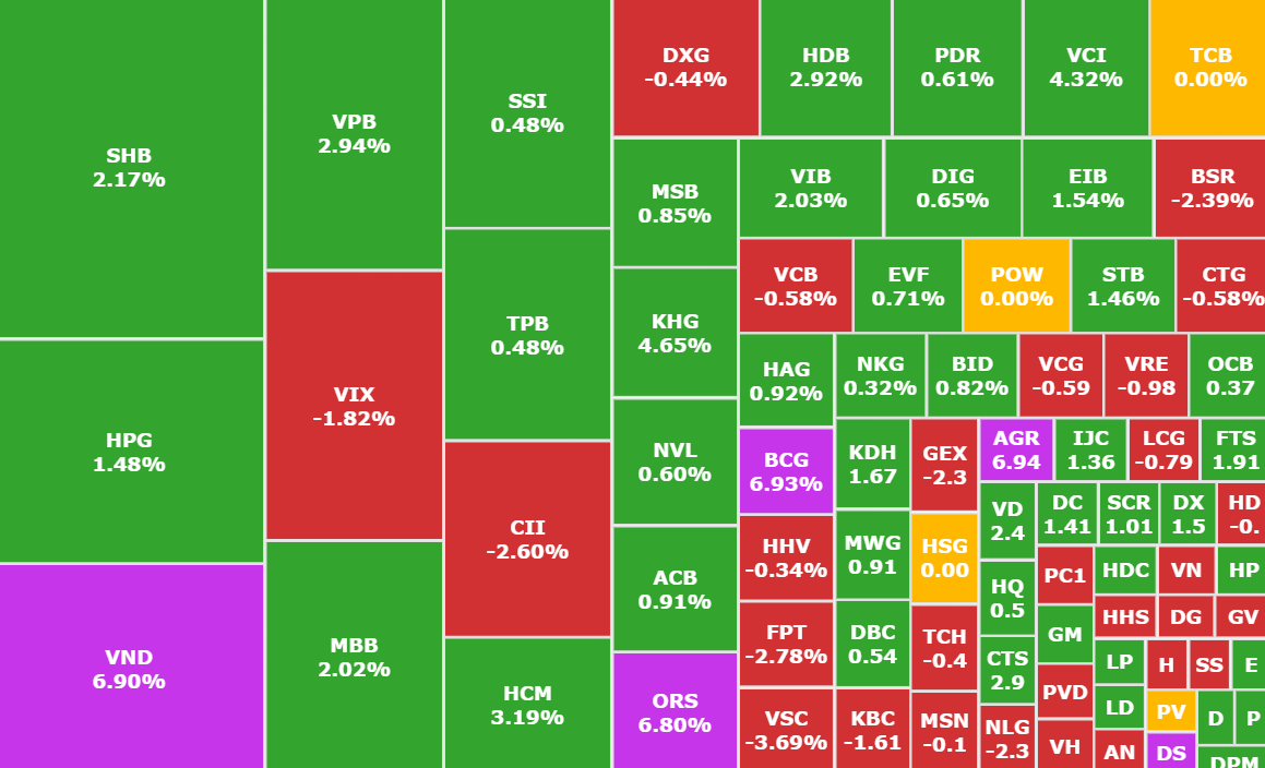 Pasar saham minggu 9/3 – 9/5: Pasar setelah libur, apa yang perlu diperhatikan? - Foto 3. Chứng khoán tuần 3/9 – 5/9: Thị trường sau nghỉ lễ, cần lưu ý gì?- Ảnh 3.