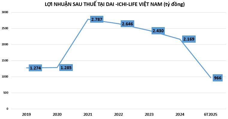 Bảo hiểm Dai-ichi Life Việt Nam: Lợi nhuận sụt giảm, "rót" hàng chục nghìn tỷ vào trái phiếu- Ảnh 1. Bảo hiểm Dai-ichi Life Việt Nam: Lợi nhuận sụt giảm, "rót" hàng chục nghìn tỷ vào trái phiếu- Ảnh 1.