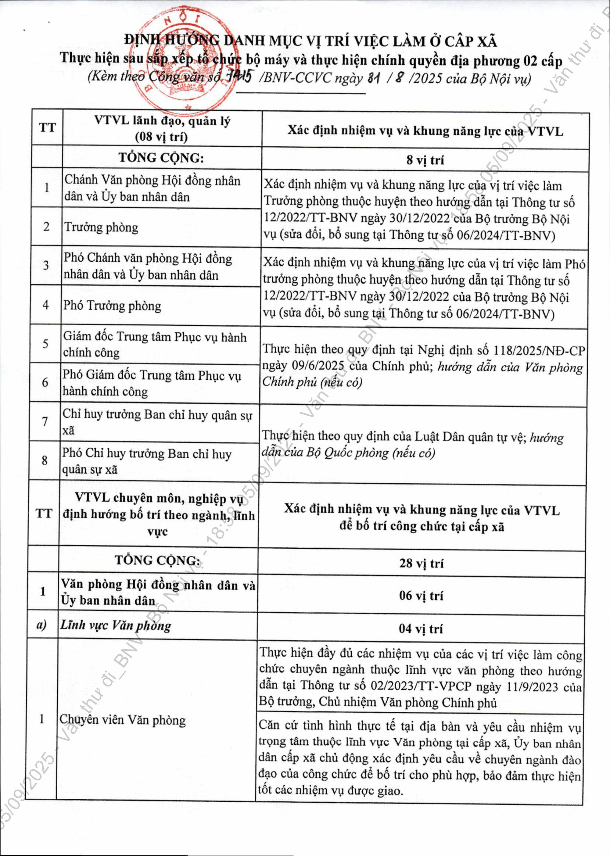 Khẩn trương bổ sung nhân sự cấp xã, định hướng danh mục vị trí việc làm ở cấp xã- Ảnh 1. Khẩn trương bổ sung nhân sự cấp xã, định hướng danh mục vị trí việc làm ở cấp xã- Ảnh 1.