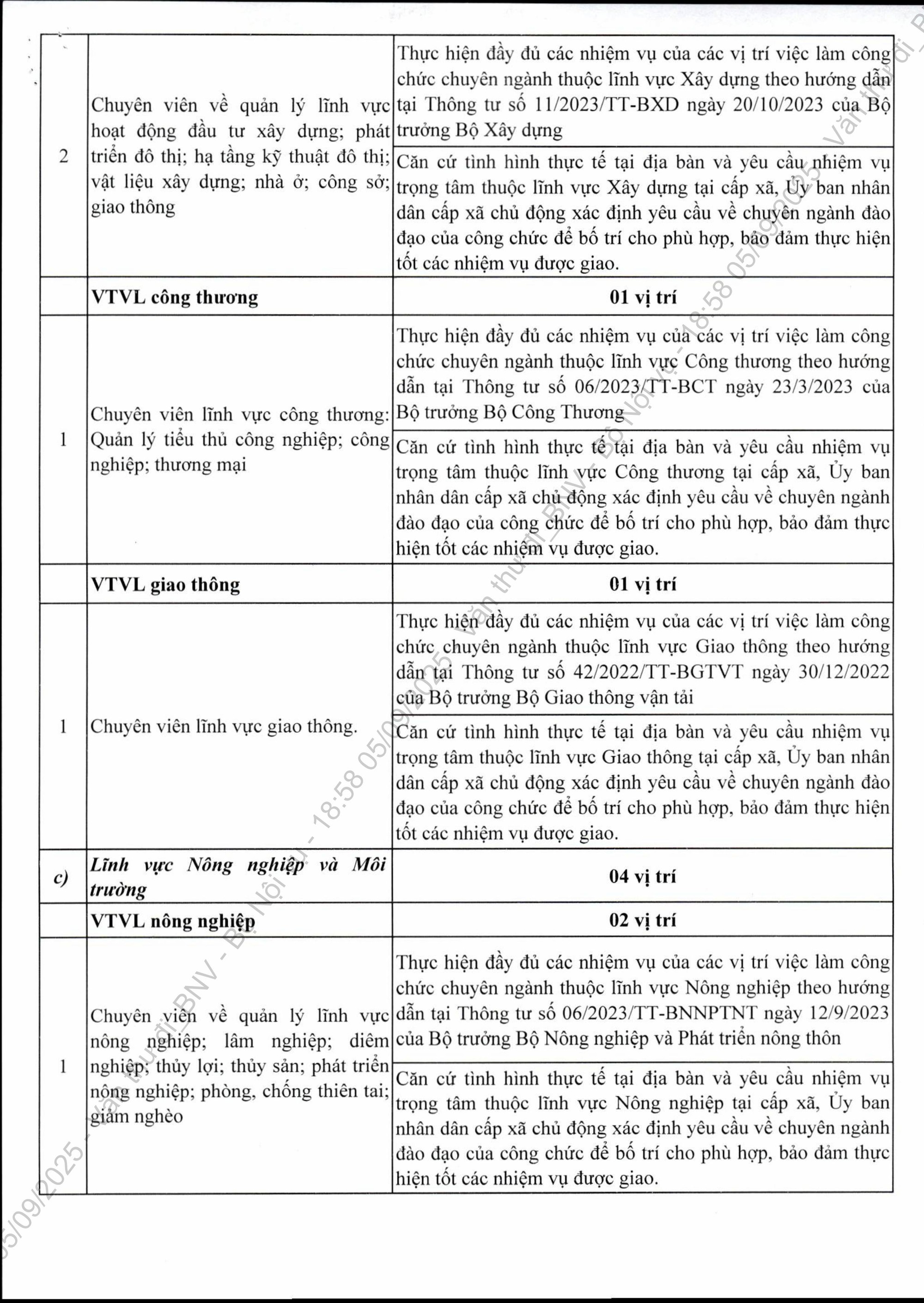 Khẩn trương bổ sung nhân sự cấp xã, định hướng danh mục vị trí việc làm ở cấp xã- Ảnh 5. Khẩn trương bổ sung nhân sự cấp xã, định hướng danh mục vị trí việc làm ở cấp xã- Ảnh 5.