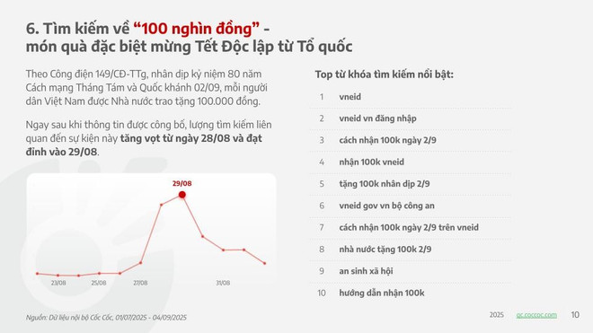 Các từ khóa về Đại lễ 80 năm Quốc khánh 2/9 thu hút hàng triệu lượt tìm kiếm- Ảnh 7. Các từ khóa về Đại lễ 80 năm Quốc khánh 2/9 thu hút hàng triệu lượt tìm kiếm- Ảnh 7.