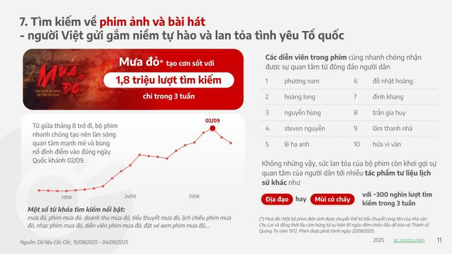 Các từ khóa về Đại lễ 80 năm Quốc khánh 2/9 thu hút hàng triệu lượt tìm kiếm- Ảnh 5. Các từ khóa về Đại lễ 80 năm Quốc khánh 2/9 thu hút hàng triệu lượt tìm kiếm- Ảnh 5.