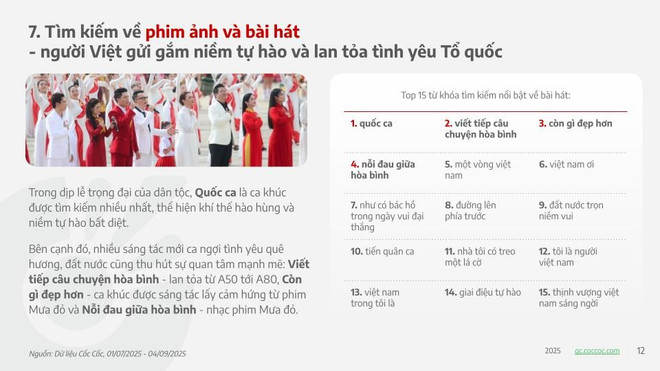 Các từ khóa về Đại lễ 80 năm Quốc khánh 2/9 thu hút hàng triệu lượt tìm kiếm- Ảnh 6. Các từ khóa về Đại lễ 80 năm Quốc khánh 2/9 thu hút hàng triệu lượt tìm kiếm- Ảnh 6.