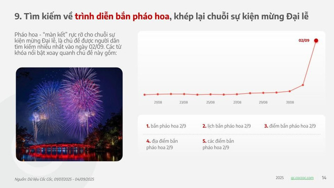 Các từ khóa về Đại lễ 80 năm Quốc khánh 2/9 thu hút hàng triệu lượt tìm kiếm- Ảnh 9. Các từ khóa về Đại lễ 80 năm Quốc khánh 2/9 thu hút hàng triệu lượt tìm kiếm- Ảnh 9.