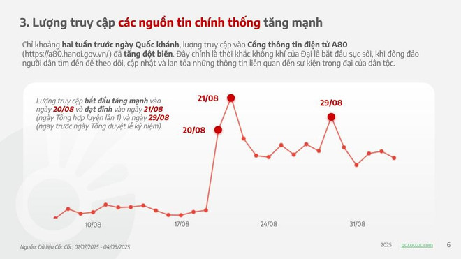 Các từ khóa về Đại lễ 80 năm Quốc khánh 2/9 thu hút hàng triệu lượt tìm kiếm- Ảnh 3. Các từ khóa về Đại lễ 80 năm Quốc khánh 2/9 thu hút hàng triệu lượt tìm kiếm- Ảnh 3.