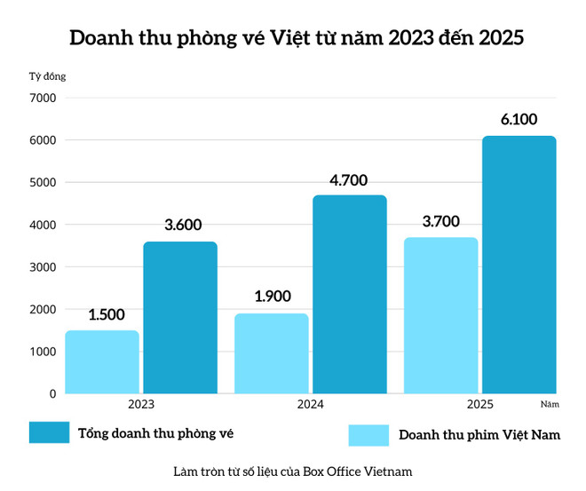 Điện ảnh Việt 2025: Sau doanh thu đột phá là “cảnh báo” cho năm 2026- Ảnh 1.