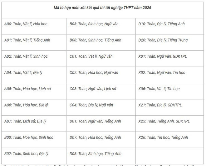 Trường Đại học Khoa học Tự nhiên dự kiến bỏ 11 tổ hợp xét tuyển năm 2026- Ảnh 1.
