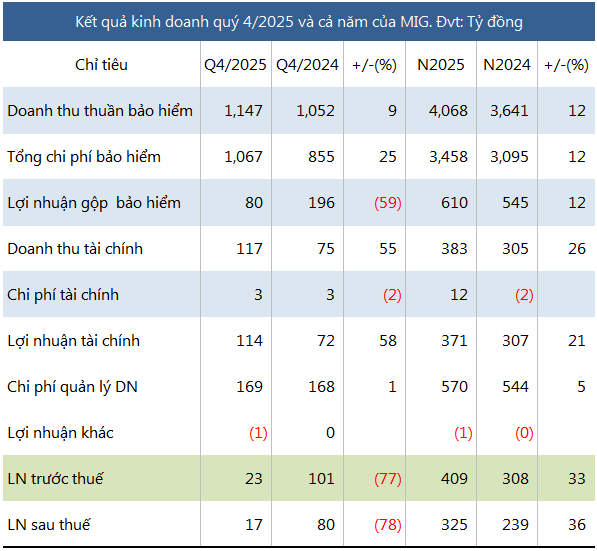 Áp lực bồi thường phình to, lợi nhuận MIG lao dốc - Ảnh 1.
