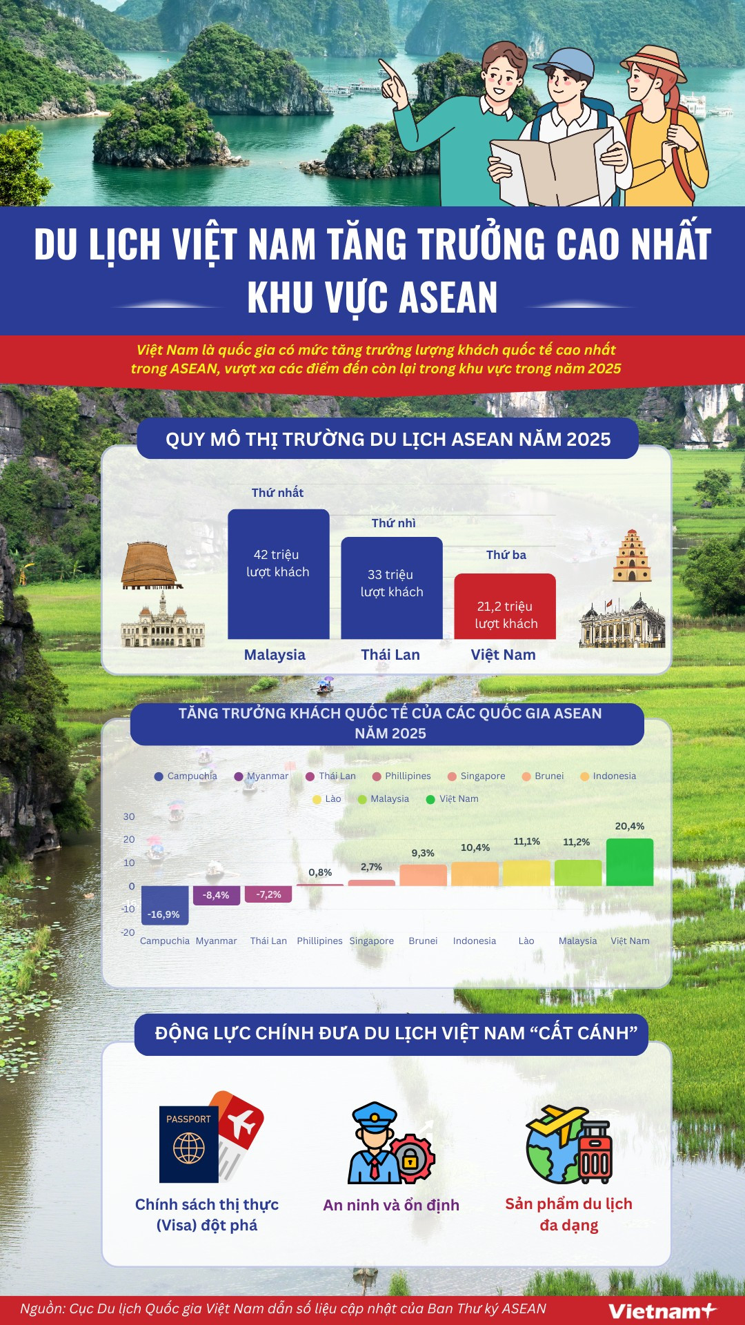 Du lịch Việt Nam bứt phá ngoạn mục trong khu vực ASEAN- Ảnh 1.