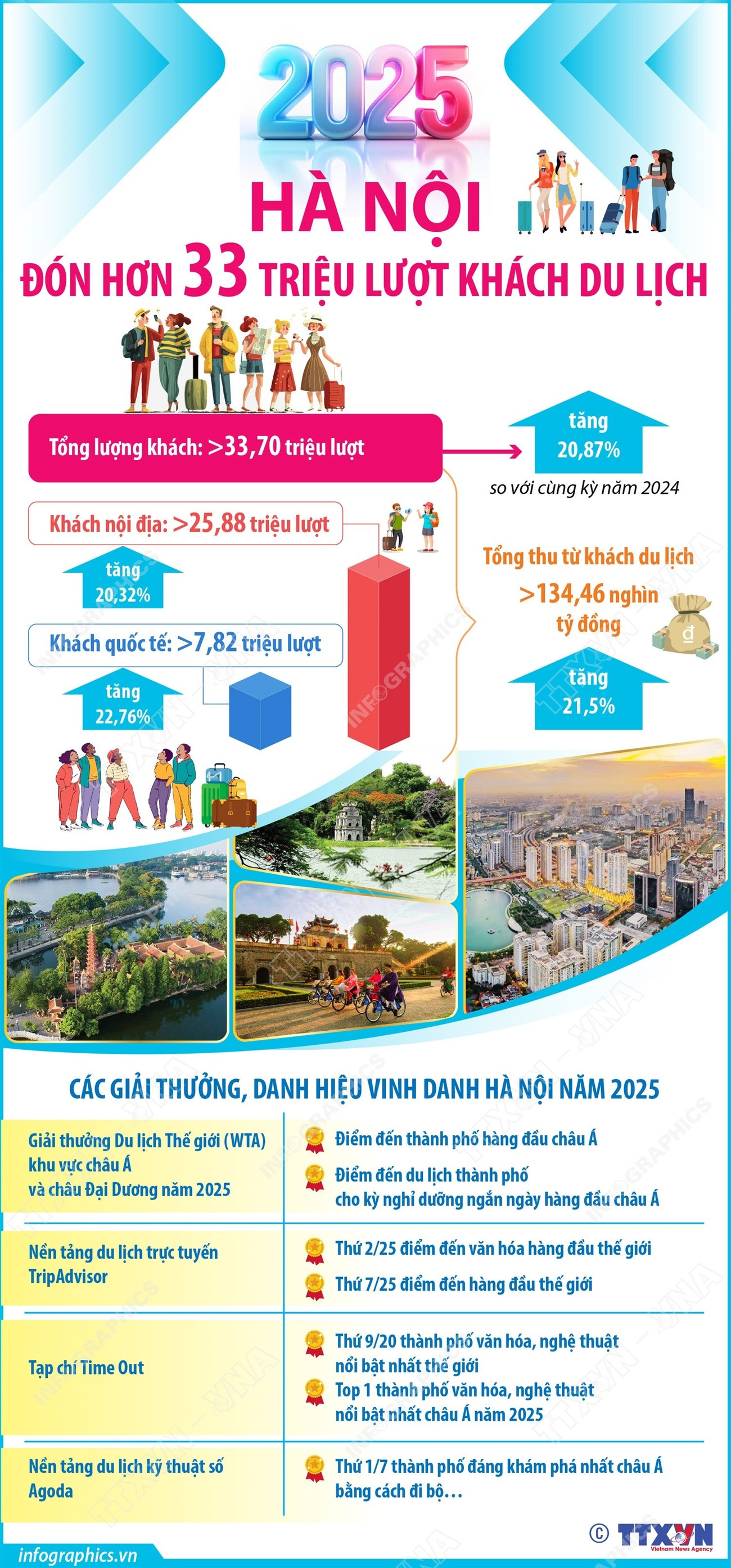 Hà Nội đón hơn 33 triệu lượt khách du lịch trong năm 2025- Ảnh 1.