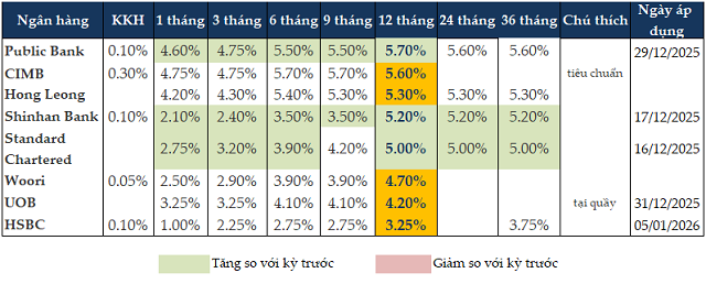 Lãi suất huy động bước vào chu kỳ tăng mới: Áp lực vốn, nợ xấu và dịch chuyển dòng tiền- Ảnh 2.