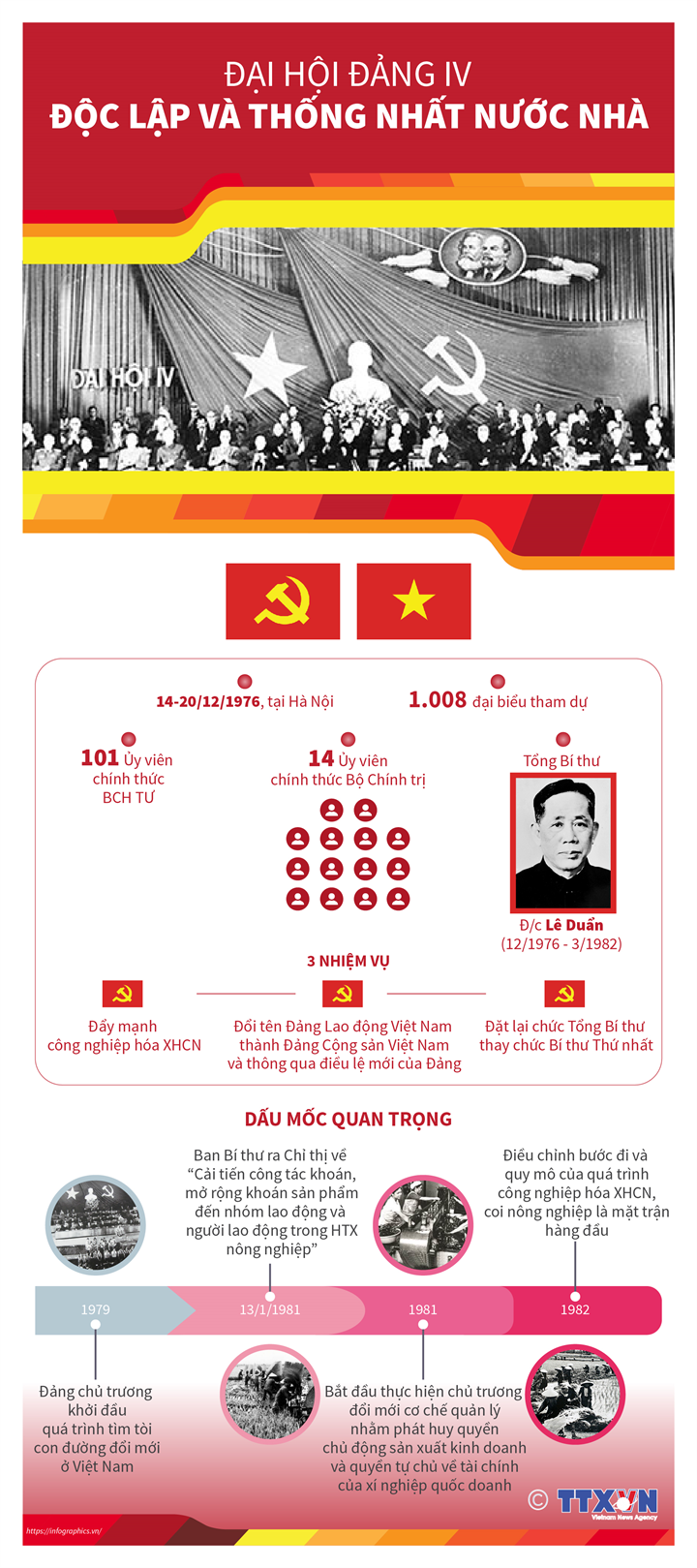 Đại hội IV của Đảng: Hoàn thành sự nghiệp thống nhất Tổ quốc, đưa cả nước đi lên CNXH- Ảnh 7. Đại hội IV của Đảng: Hoàn thành sự nghiệp thống nhất Tổ quốc, đưa cả nước đi lên CNXH- Ảnh 7.