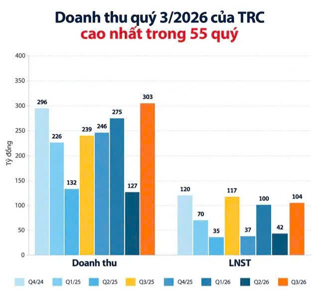 Doanh thu tăng mạnh, lợi nhuận giảm, cổ phiếu Cao su Tây Ninh tăng gần 30% - Ảnh 1.