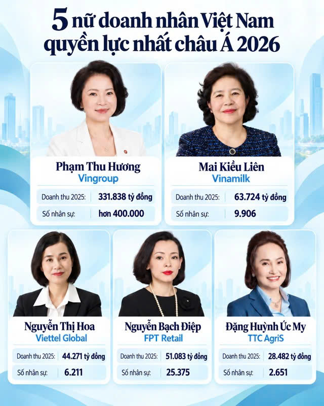 5 phụ nữ Việt Nam quyền lực nhất châu Á: Khi “quyền lực” được đo bằng doanh thu, việc làm và sức lan tỏa - Ảnh 6.