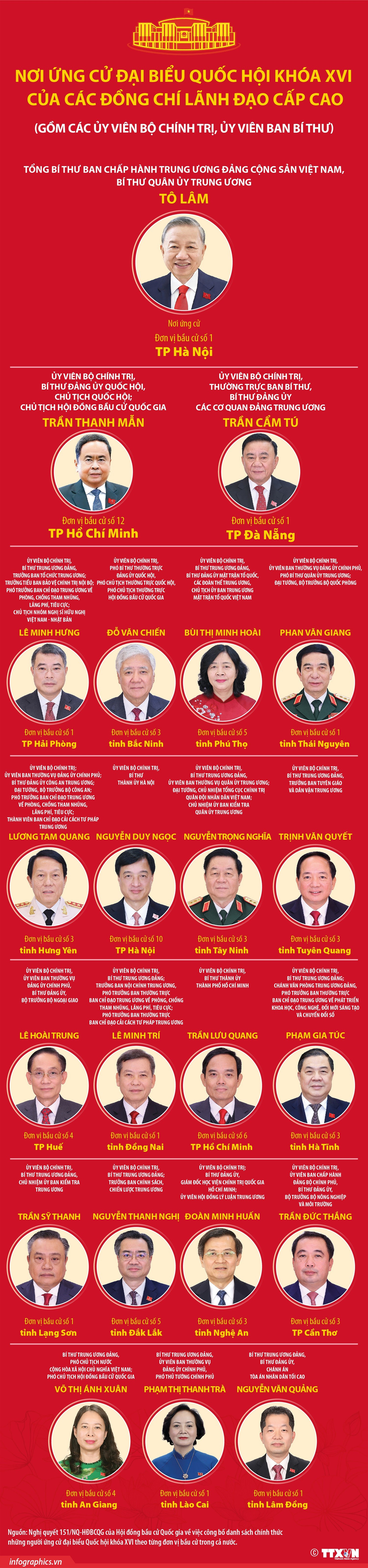 Các đồng chí lãnh đạo cấp cao ứng cử đại biểu Quốc hội khóa XVI- Ảnh 1.