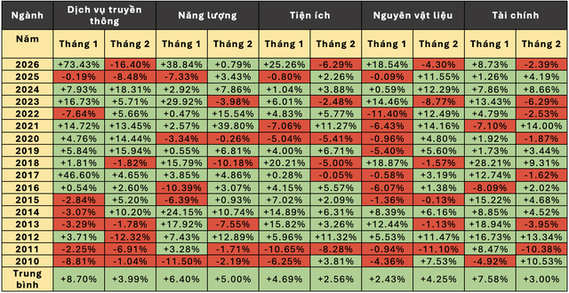 VN-Index nhích nhẹ, nhiều nhóm ngành bứt phá tới 2 chữ số đầu năm - Ảnh 1. VN-Index nhích nhẹ, nhiều nhóm ngành bứt phá tới 2 chữ số đầu năm - Ảnh 1.