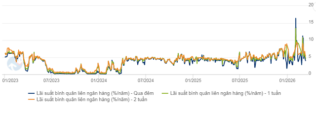 Khi Ngân hàng Nhà nước hút ròng thanh khoản và những hàm ý vĩ mô đa chiều- Ảnh 2.