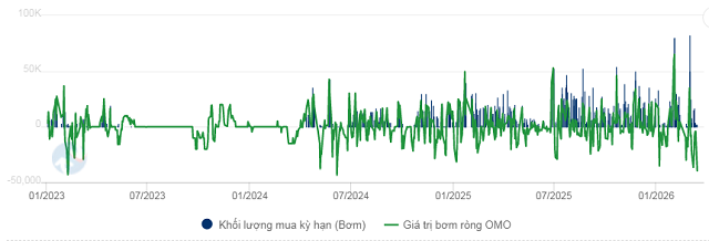 Khi Ngân hàng Nhà nước hút ròng thanh khoản và những hàm ý vĩ mô đa chiều- Ảnh 1.