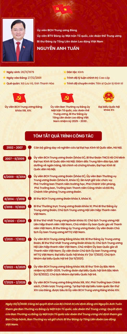 Ông Nguyễn Anh Tuấn được chỉ định làm Bí thư Đảng ủy Tổng Liên đoàn Lao động Việt Nam- Ảnh 5. Ông Nguyễn Anh Tuấn được chỉ định làm Bí thư Đảng ủy Tổng Liên đoàn Lao động Việt Nam- Ảnh 5.