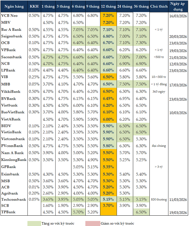 Lãi suất tiết kiệm hấp dẫn trở lại: Kịch bản nào cho dòng tiền đầu tư trong ngắn hạn?- Ảnh 5.