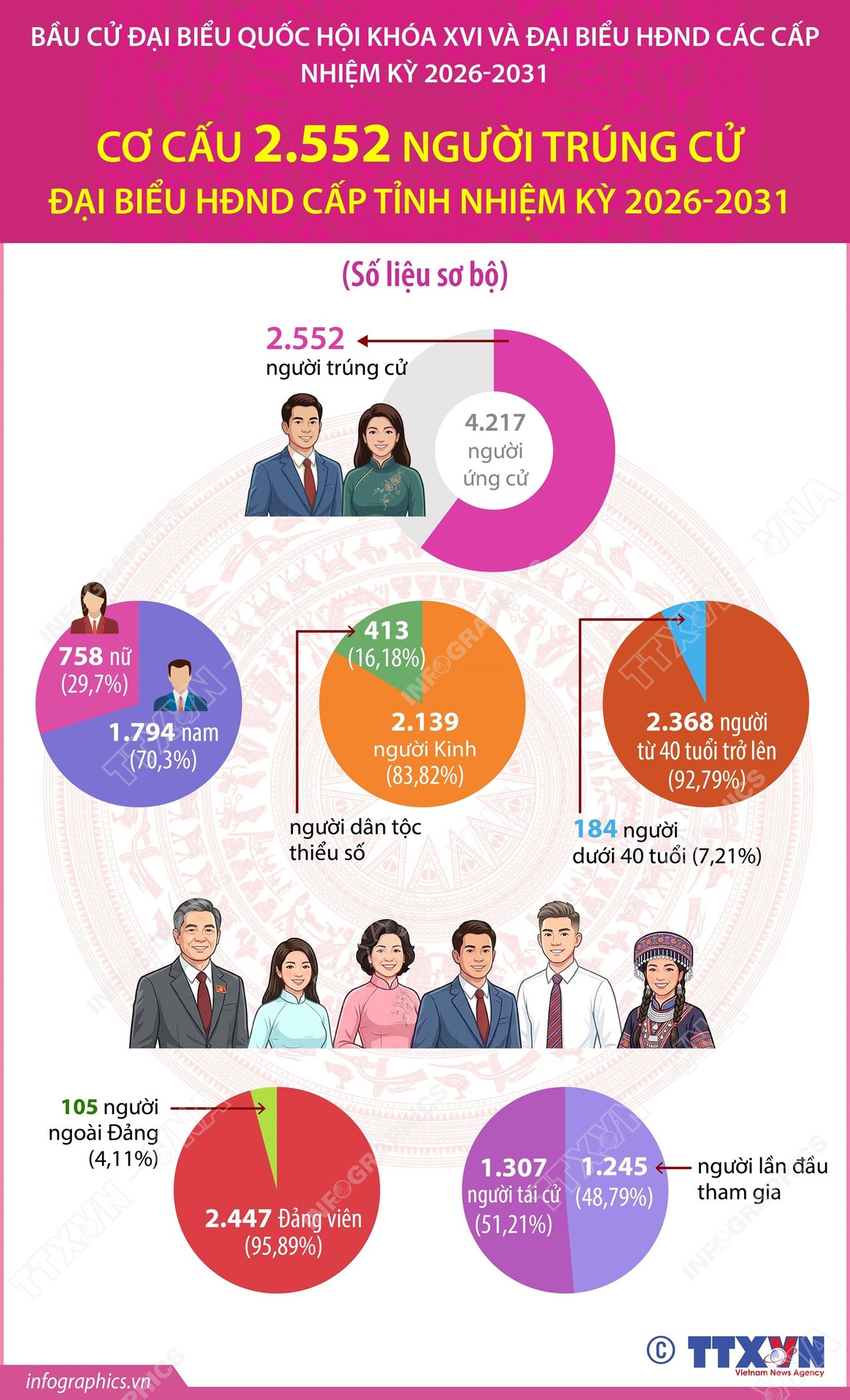 Tỉ lệ nữ trúng cử đại biểu HĐND cấp tỉnh đạt 29,7%- Ảnh 1.