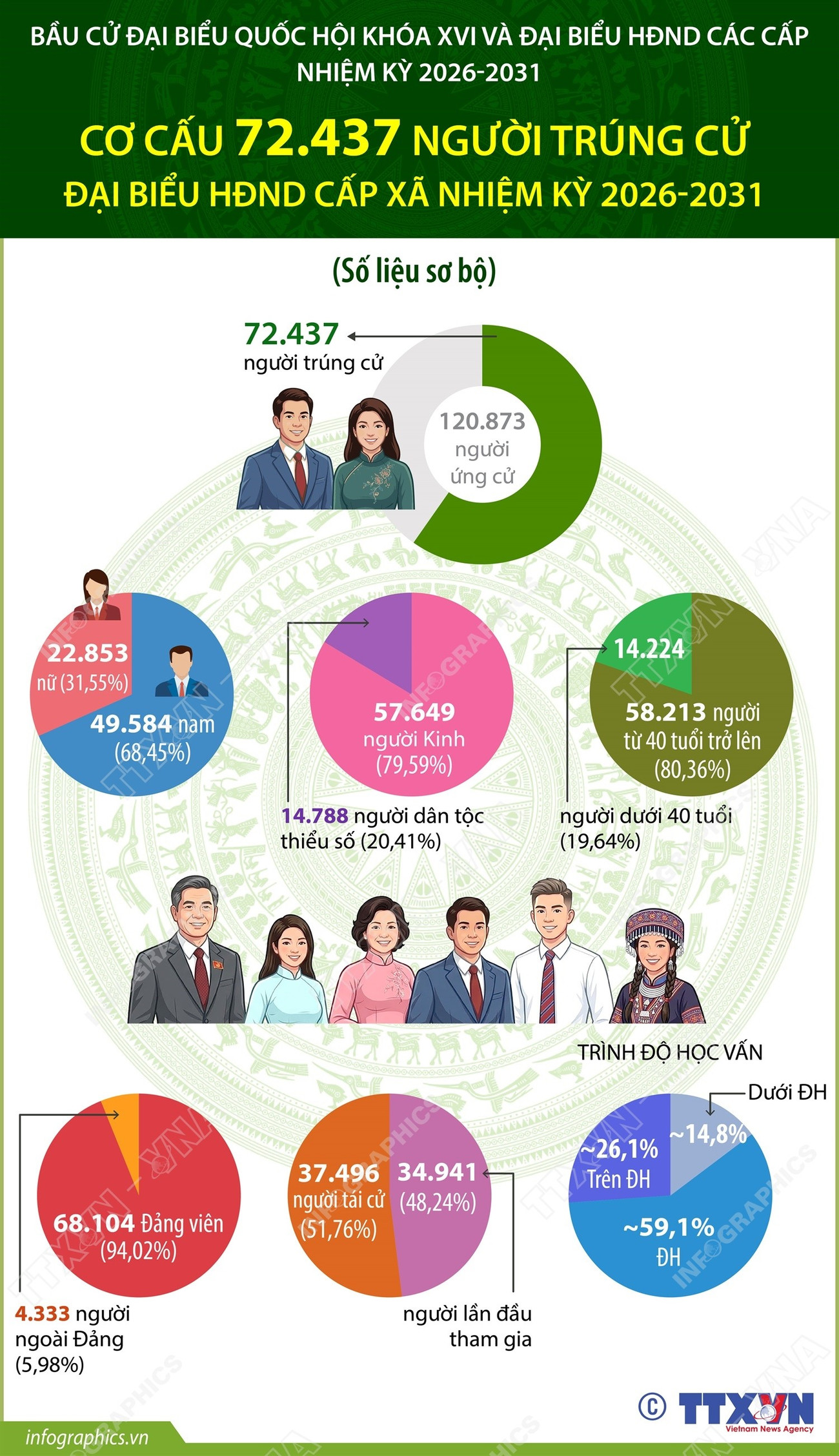 Tỉ lệ nữ trúng cử đại biểu HĐND cấp xã đạt 31,55%- Ảnh 1.