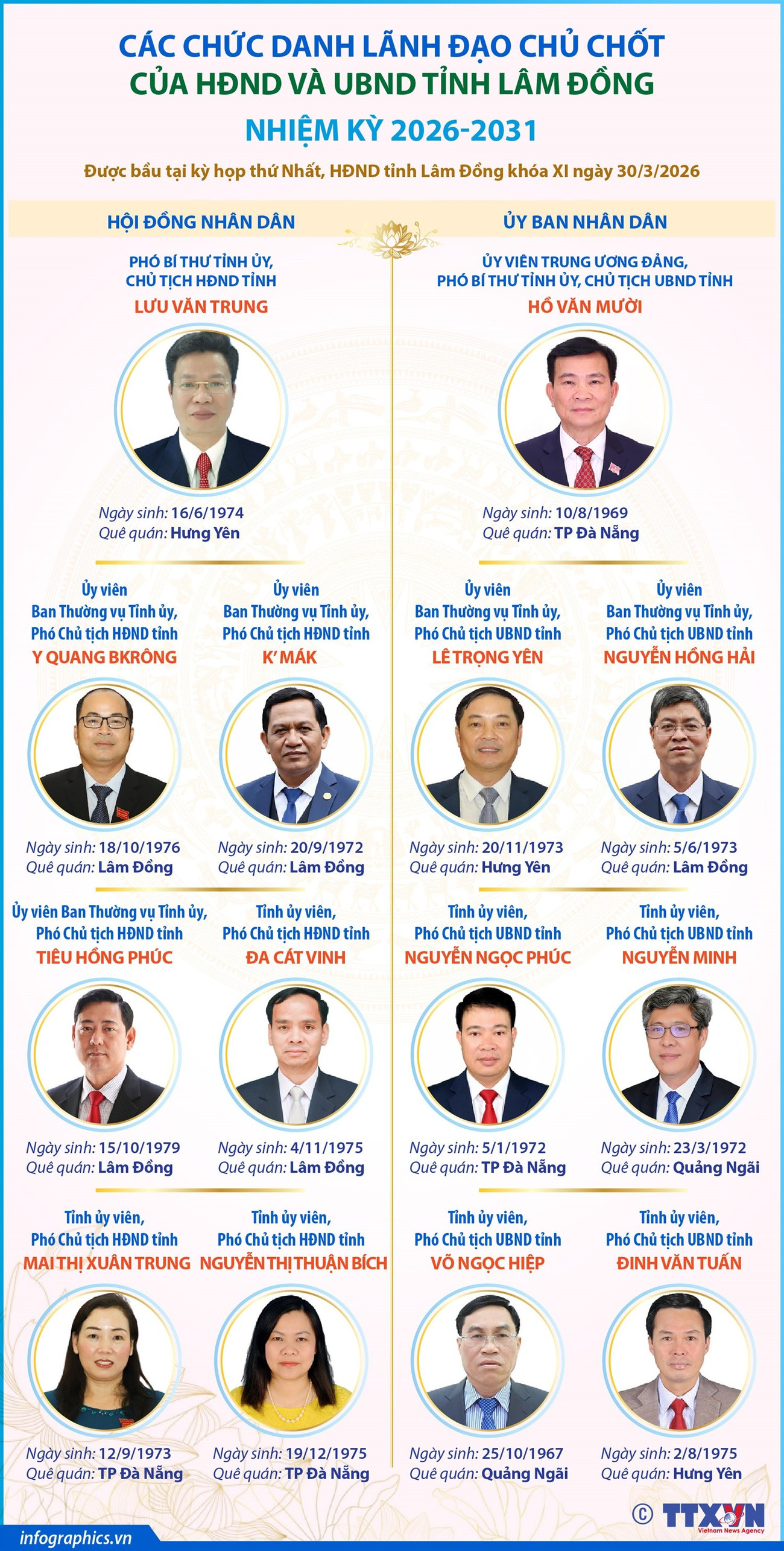 Các chức danh lãnh đạo chủ chốt của HĐND và UBND tỉnh Lâm Đồng- Ảnh 1.