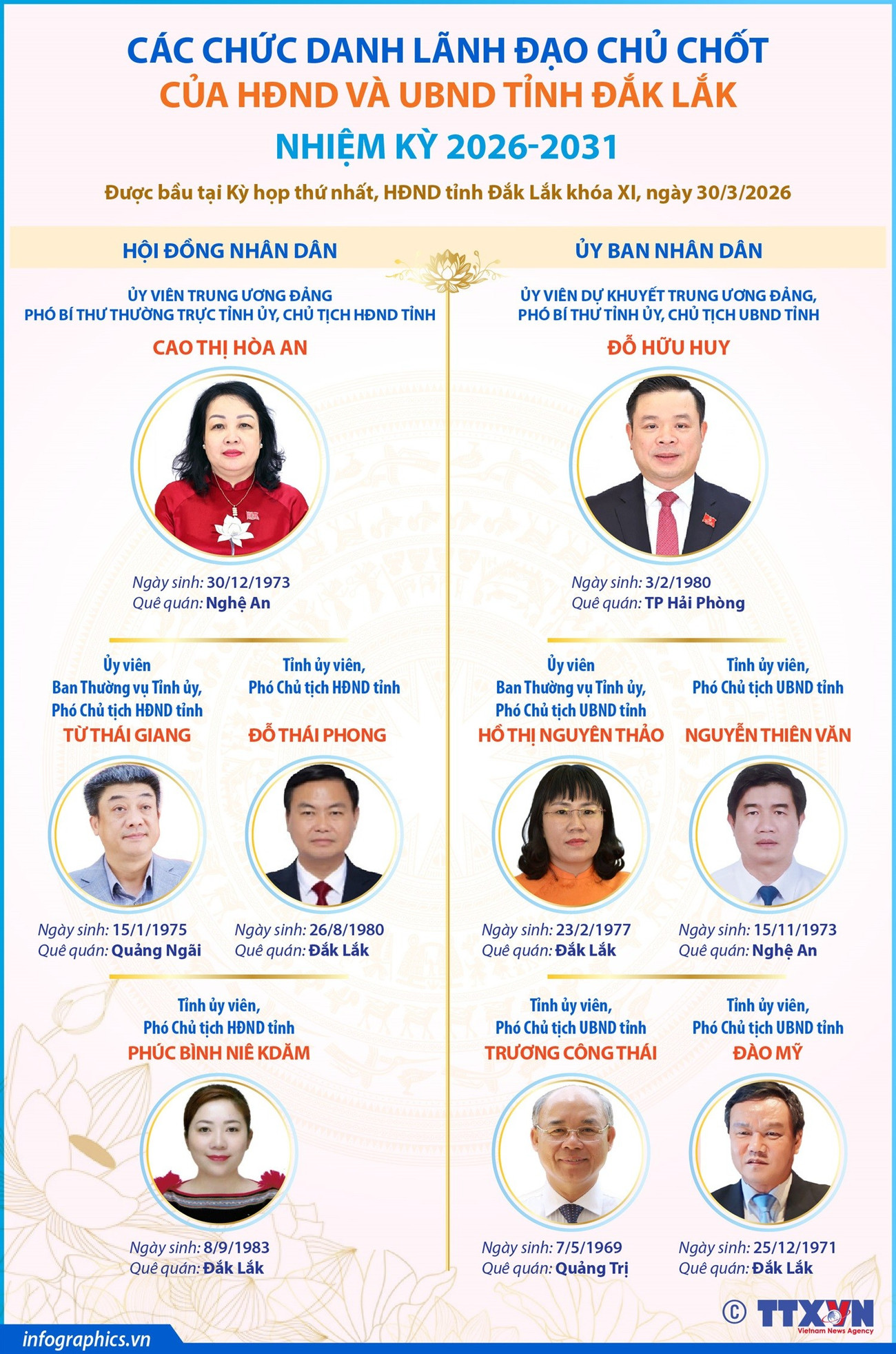 Bà Cao Thị Hòa An được bầu giữ chức HĐND tỉnh Đắk Lắk nhiệm kỳ 2026-2031- Ảnh 1.