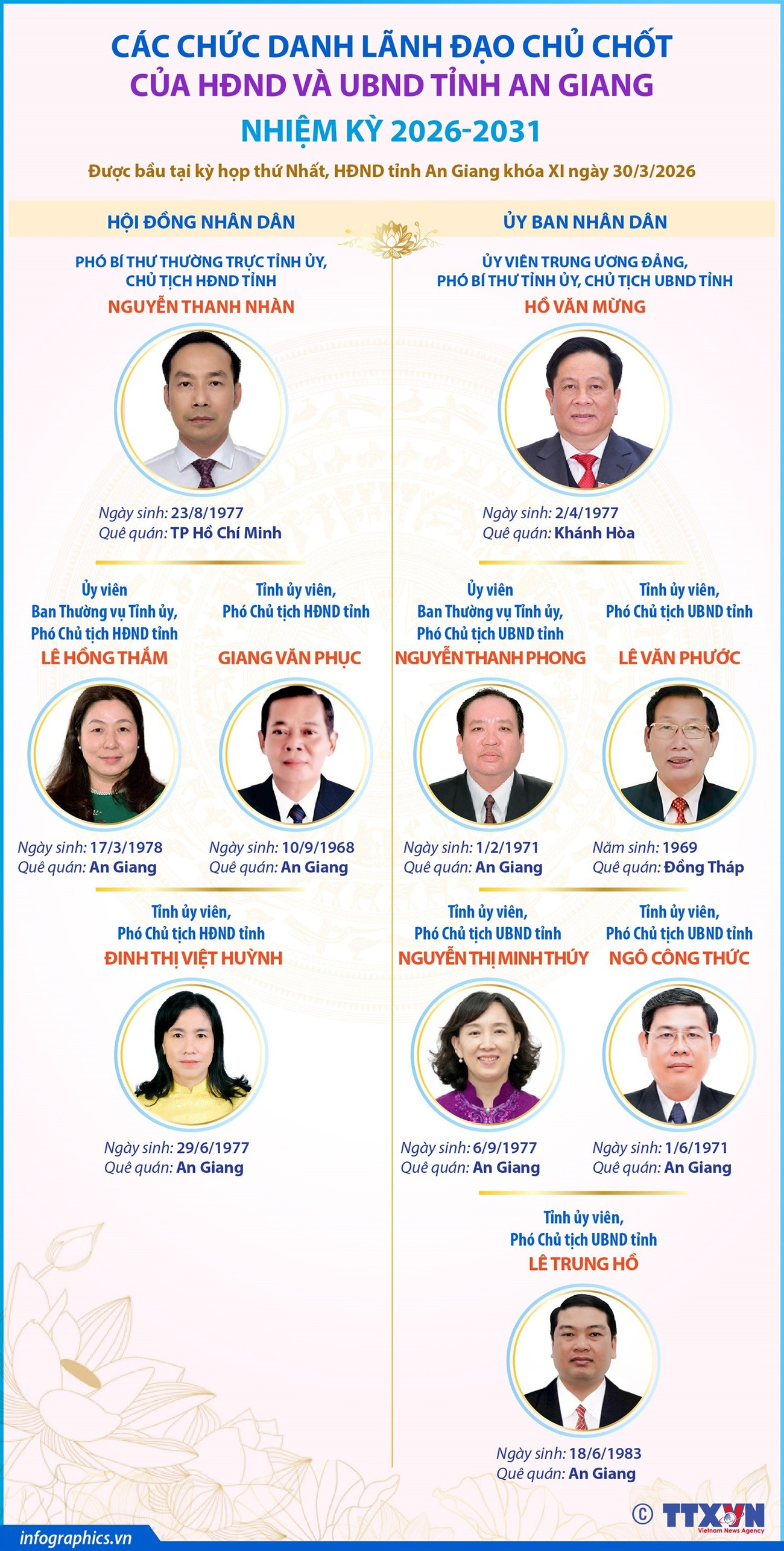 3/10 chức danh lãnh đạo chủ chốt của HĐND, UBND tỉnh An Giang nhiệm kỳ 2026-2031 là nữ- Ảnh 1.