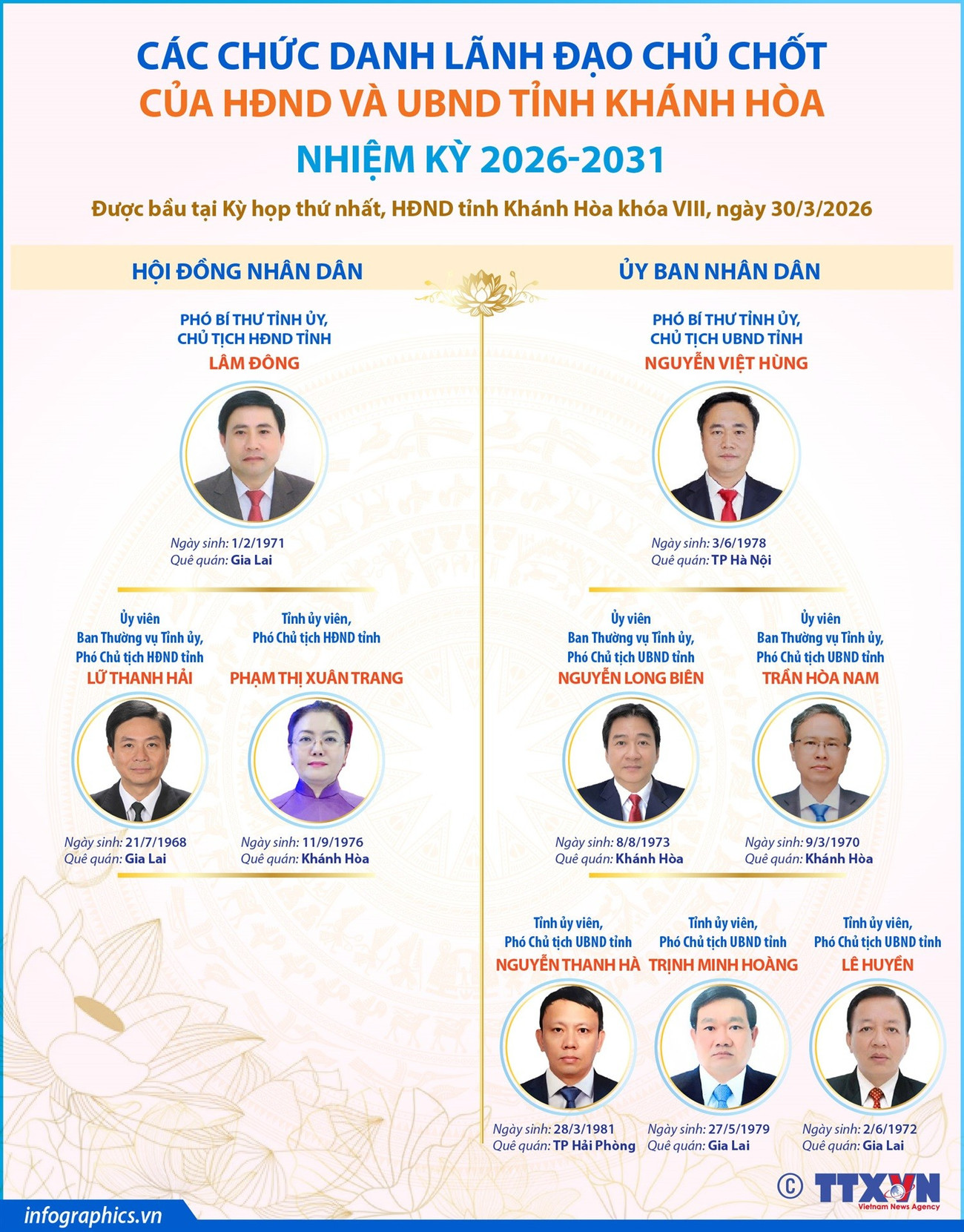 Có 1 lãnh đạo chủ chốt là nữ của HĐND, UBND tỉnh Khánh Hòa nhiệm kỳ 2026-2031- Ảnh 1.